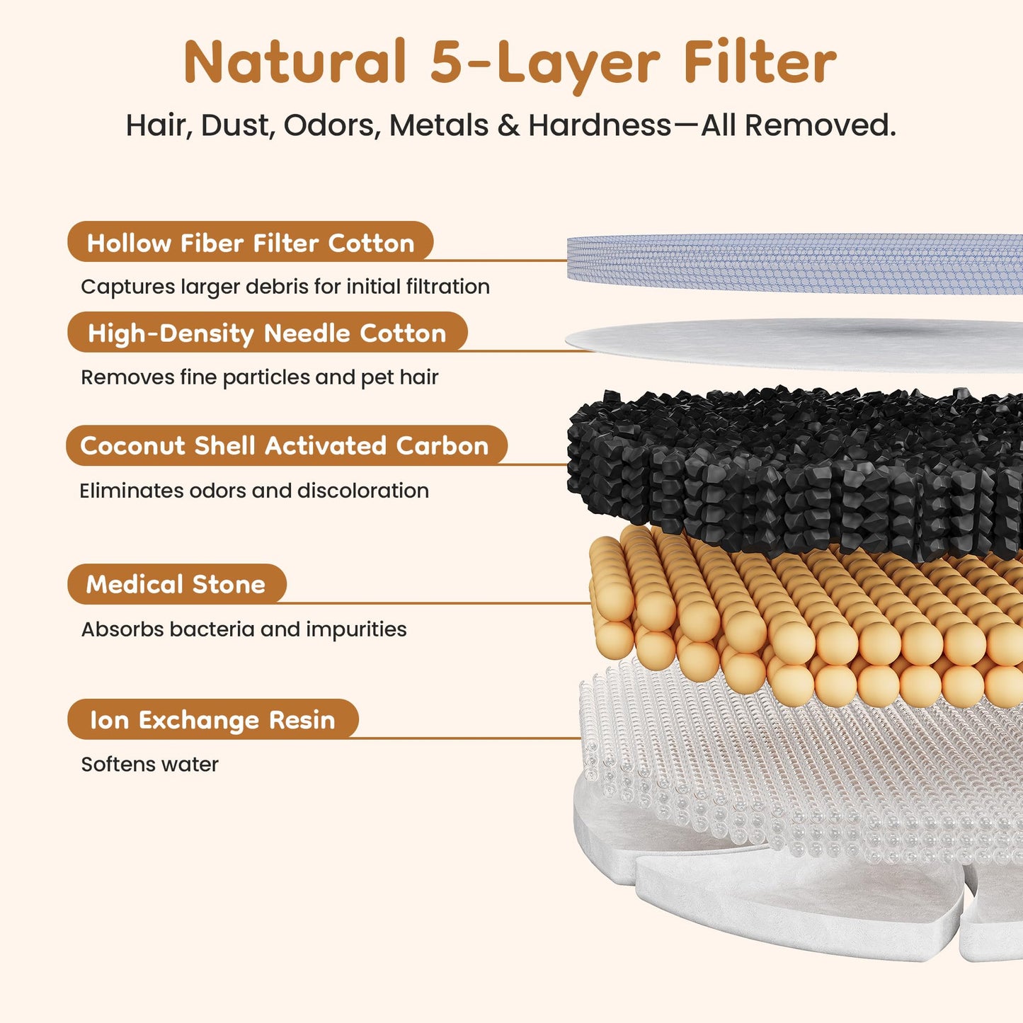 Keygarzone Cat Water Fountain Filter: Replacement for ZCW001, 6 Pack Pet Water Fountain and Pump Filters for Cats & Dogs, 5-Layer Activated Carbon Filters